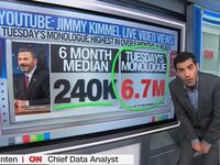CNN's Harry Enten showing "Jimmy Kimmel Live" YouTube viewership.