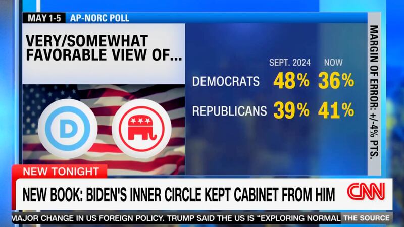 An AP-NORC poll found that Democrats’ favorability rating has dropped since September.