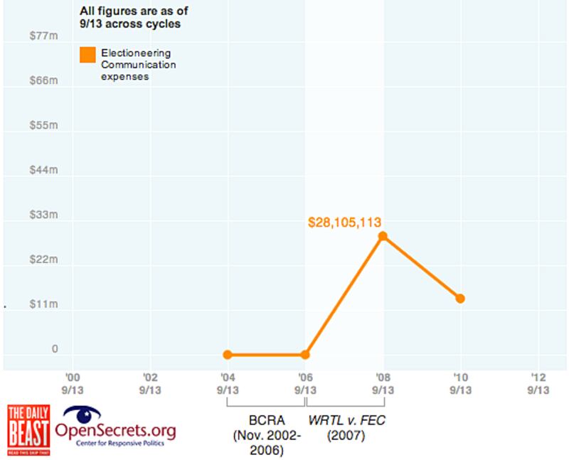 articles/2012/09/18/the-super-pac-economy/SuperPAC-Graph-1_aqco3z