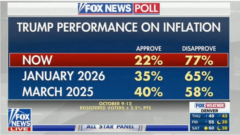 Just 22 percent of voters approve of how Trump is handling inflation.