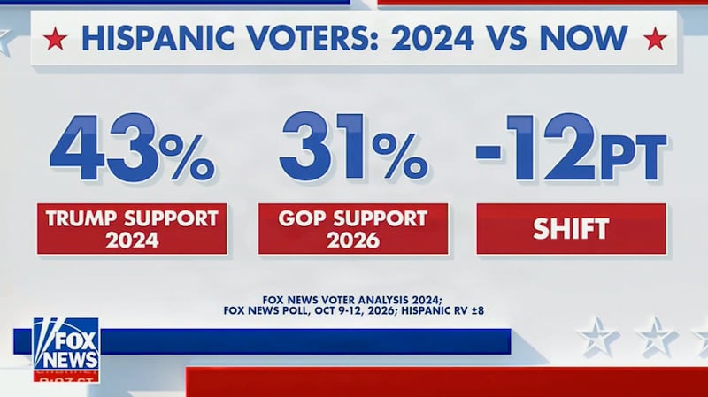 florida hispanic voters fox news