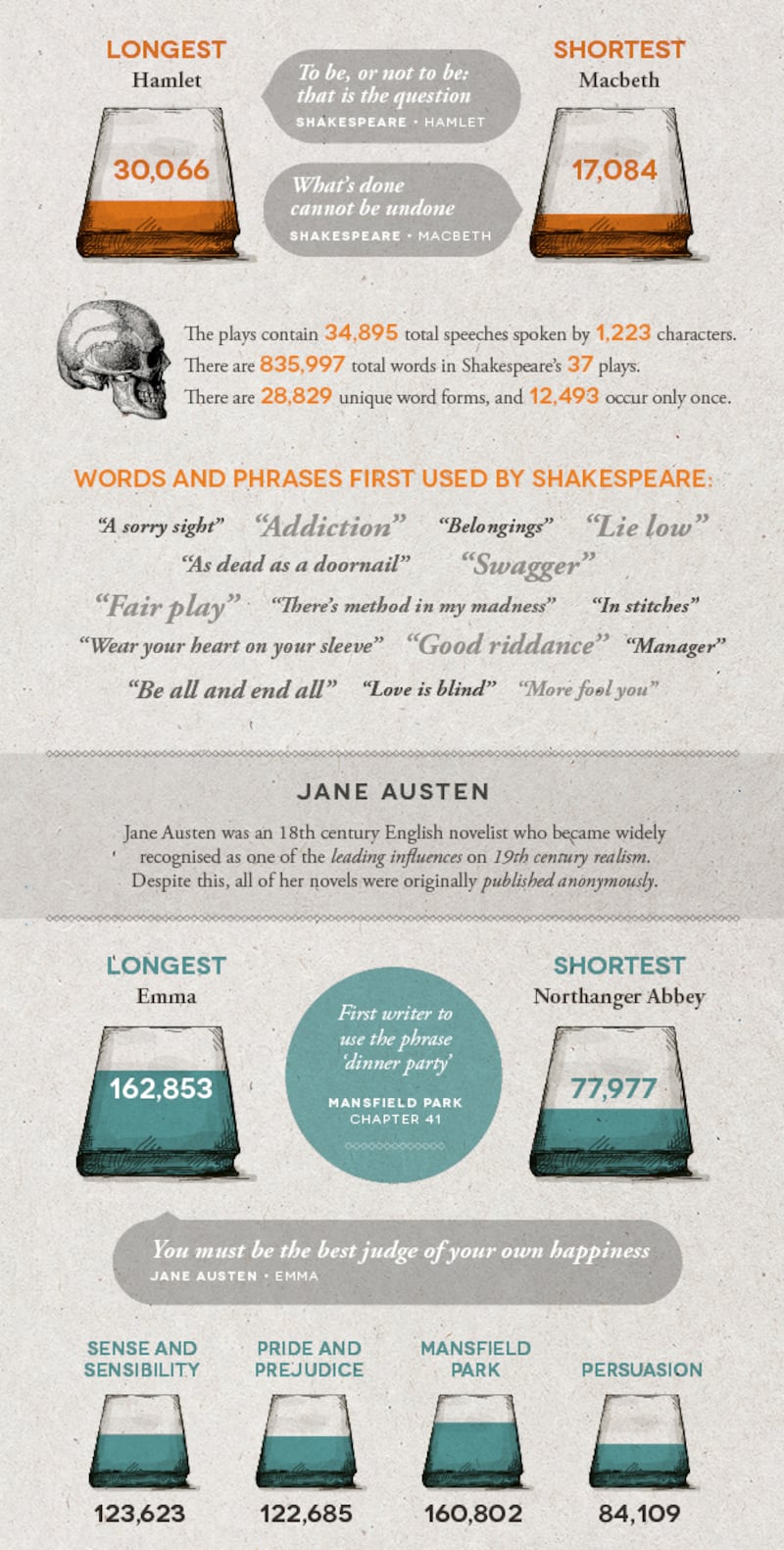 articles/2014/10/29/who-says-you-can-t-quantify-literature/141029-infographic-word-numbers6-embed_eoy60z