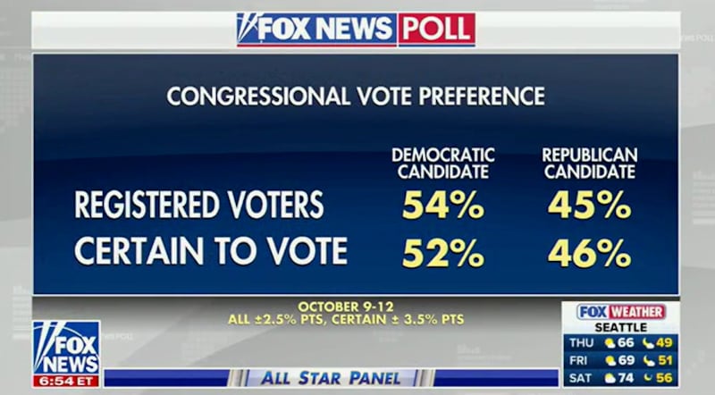 Fox Poll showing Democrats Lead.