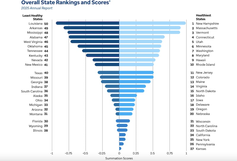 United Health Foundation: America’s Health Rankings® 2025 Annual Report