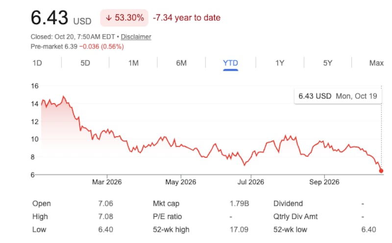 Trump Media shares hit an all-time intraday low of $6.40 on Monday before closing at $6.43.