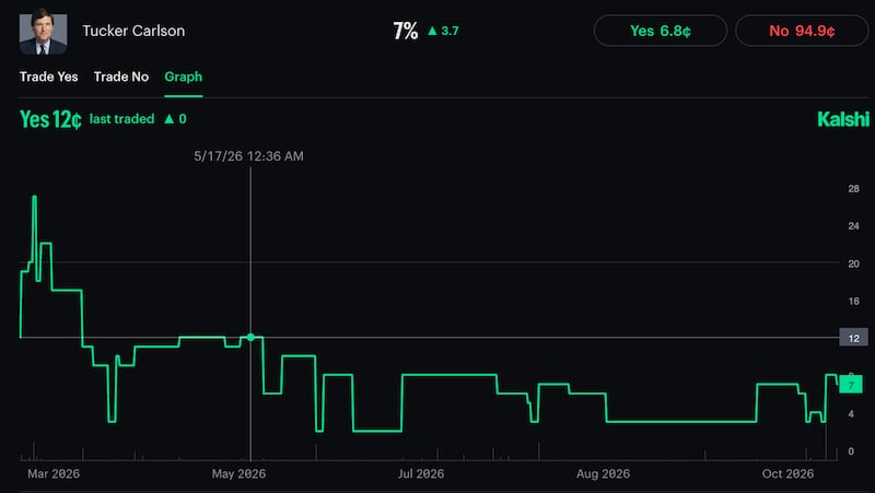Kalhsi’s market, which offers odds on whether Carlon will be charged with a federal crime this year, has remained unchanged since around March.
