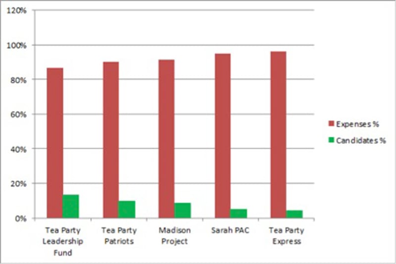 articles/2014/08/19/flushing-money-down-the-tea-party-toilet/140818-Dougherty-tea-party-groups-embed1_zrafkr