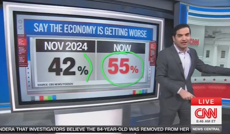 Enten revealed that 55% of Americans believe the economy is getting worse.