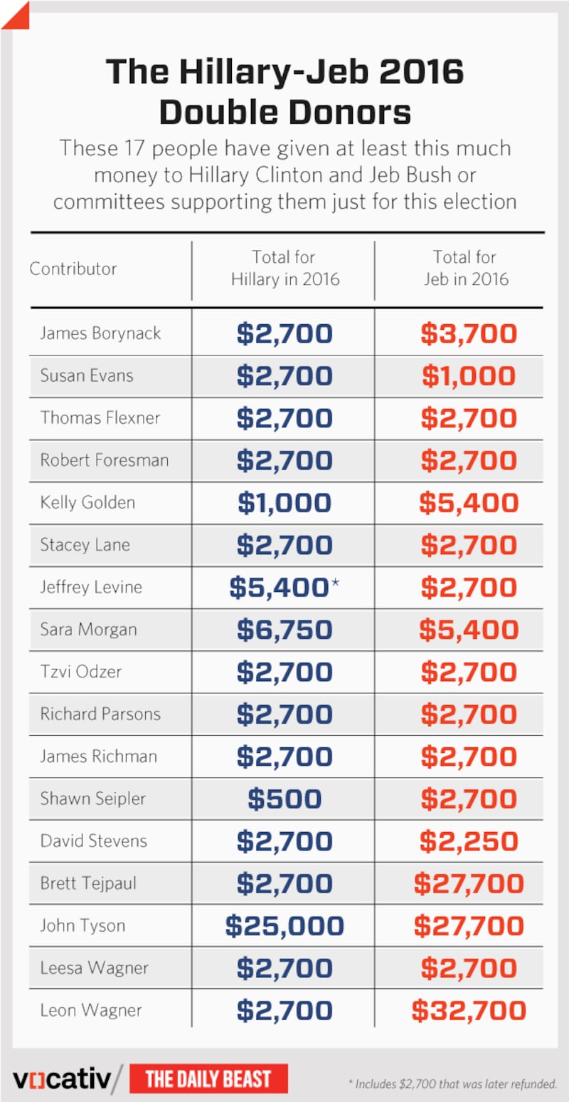 articles/2015/08/04/hillary-clinton-s-mega-donors-are-also-funding-jeb-bush/150804-kucinich-campaign_donor_cards-clinton-bush_tnntdx