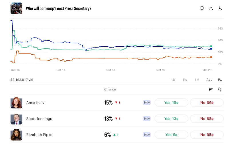 People are betting on who will be the next White House press secretary on Kalshi.