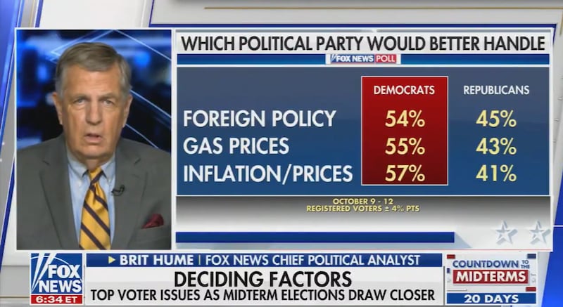A new Fox News poll shows voters trusting Democrats more than Republicans on foreign policy, gas prices and inflation.