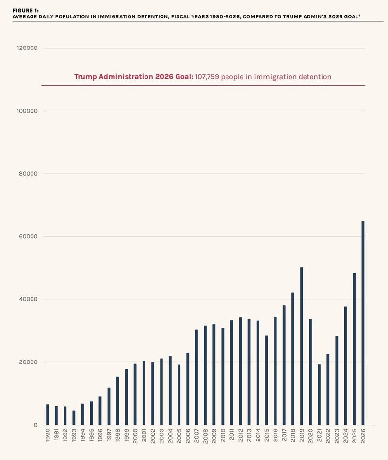 This graph shows the growth in the average daily population in the immigration population over the years.