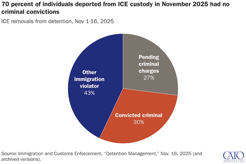 70 percent of individuals deported from ICE custody in November 2025 had no criminal convictions