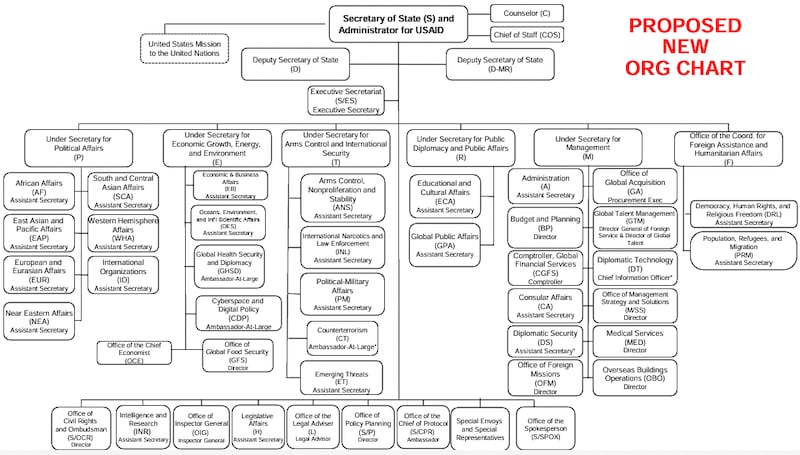 A State Department chart shows the changes announced by Secretary of State Marco Rubio.