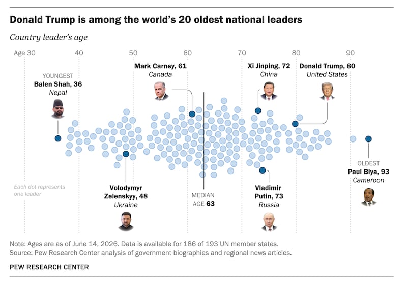 Pew Centre research shows the spread of ages of world leaders, and where Donald Trump lands as he turns 80 on June 14.