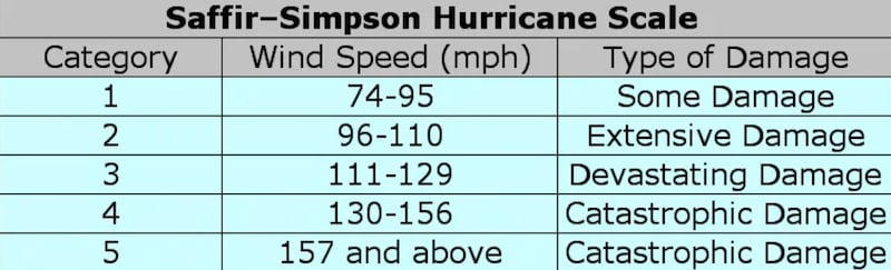 The current Saffir-Simpson Scale.