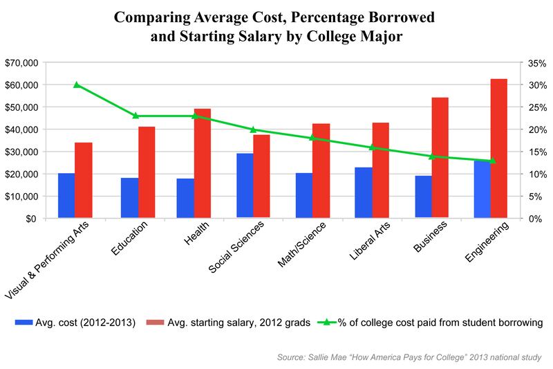 articles/2013/07/23/america-s-clouded-college-thinking/130723-college-funding-streib-graph_jxzisp