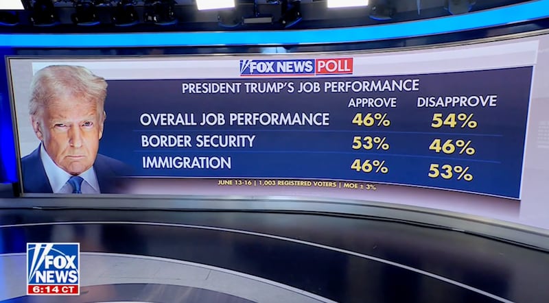A Fox News poll displayed on ‘Fox & Friends’ on June 19—Trump took particular exception to the result showing his 53 percent approval rating on border security.