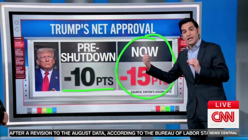 CNN's Harry Enten highlighted a sharp decrease in Donald Trump's popularity following the shutdown.