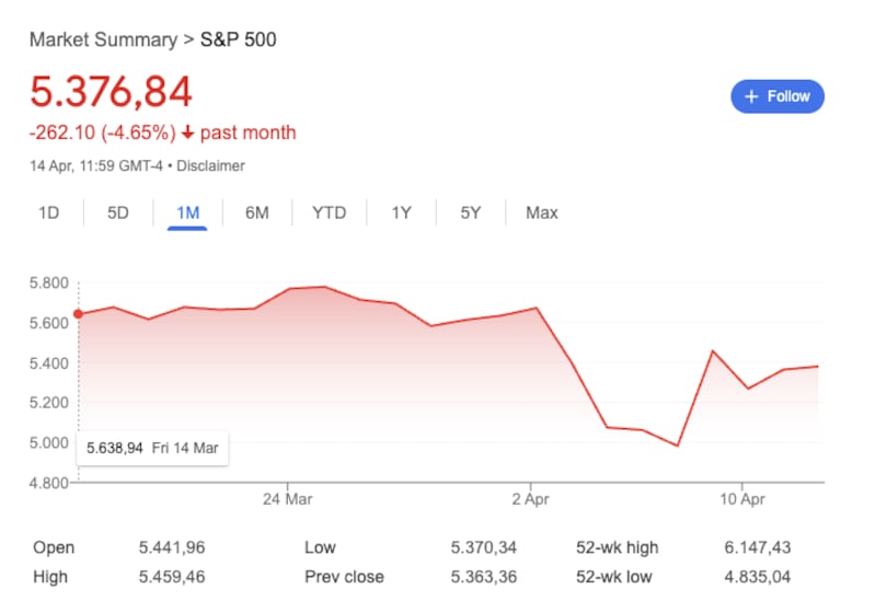 The S&P 500 as of Monday, April 14. Markets have undergone historic, chaotic movements in reaction to Trump's tariff pronouncements.