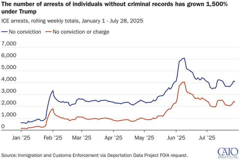 The number of arrests of individuals without criminal records has grown 1,500%.