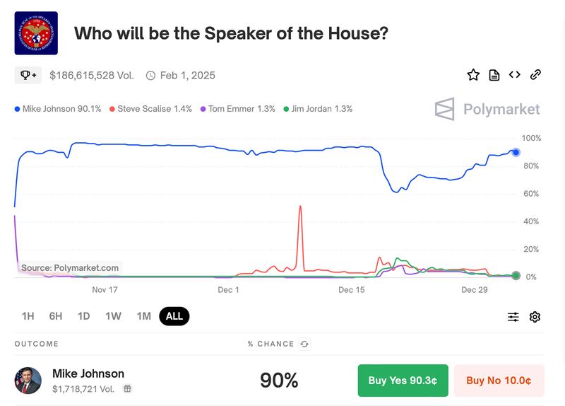 Polymarket Speaker of the House graph