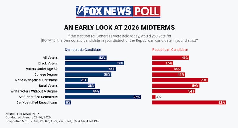 Fox News 2026 midterms poll