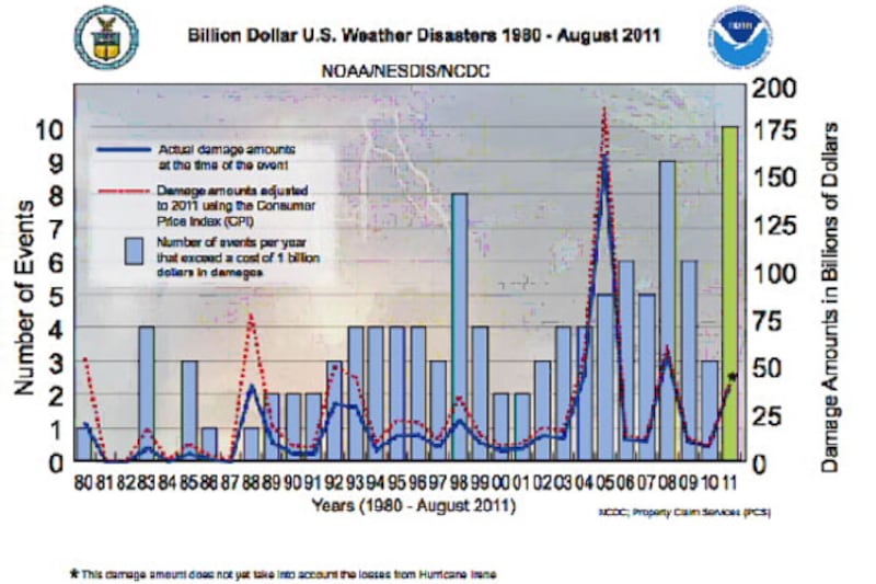 articles/2011/09/01/hurricane-irene-sets-record-for-most-expensive-disaster-year/expensive-disasters-graph_ibsmvr
