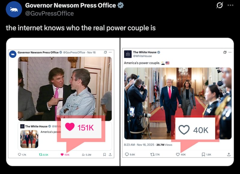 Newsom's like count eclipsed the White House's.