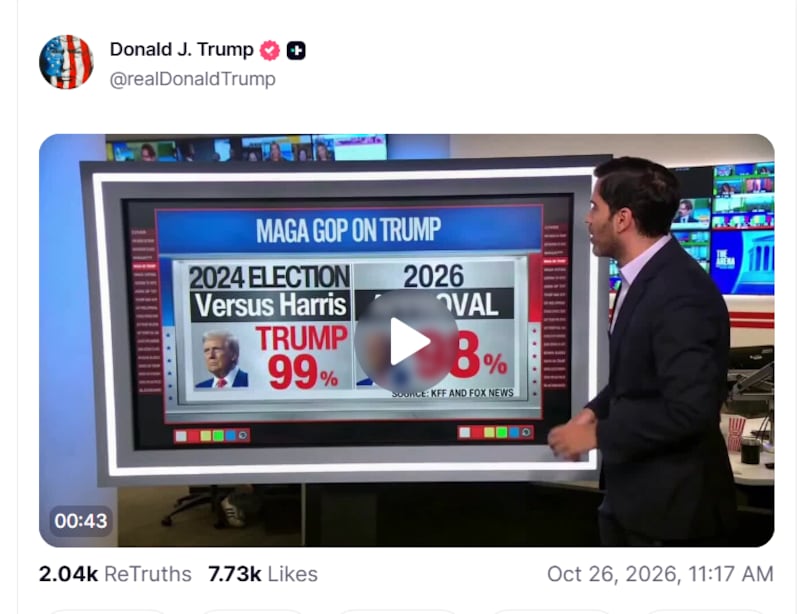 Trump reposted a late-September Enten segment showing his support among MAGA Republicans slipping from 99 percent to 98 percent.