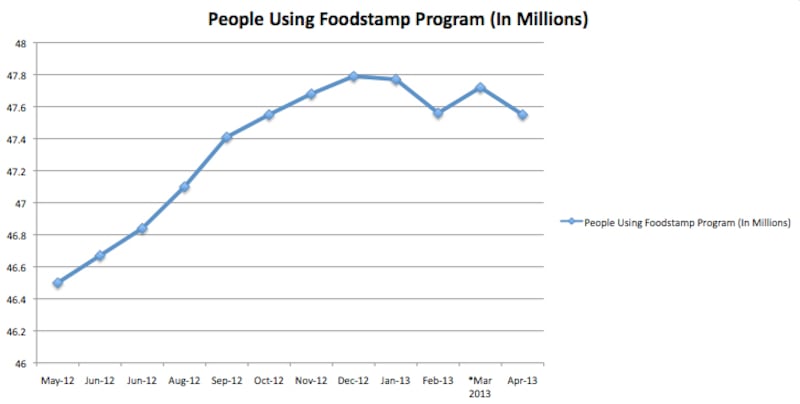 articles/2013/07/15/the-phony-food-stamp-scare/130715-foodstamp-chart-gross_avc5it