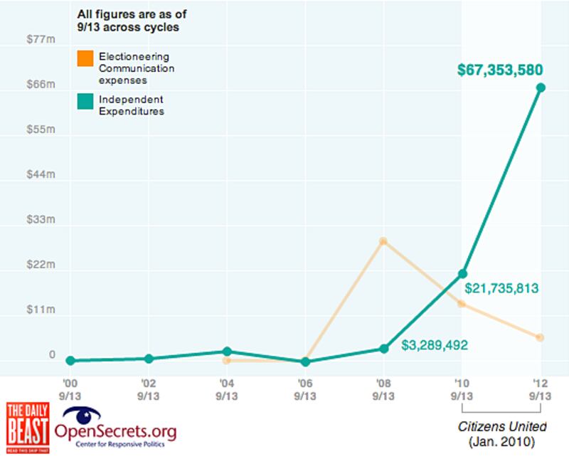 articles/2012/09/18/the-super-pac-economy/SuperPAC-Graph-3_qlcicb