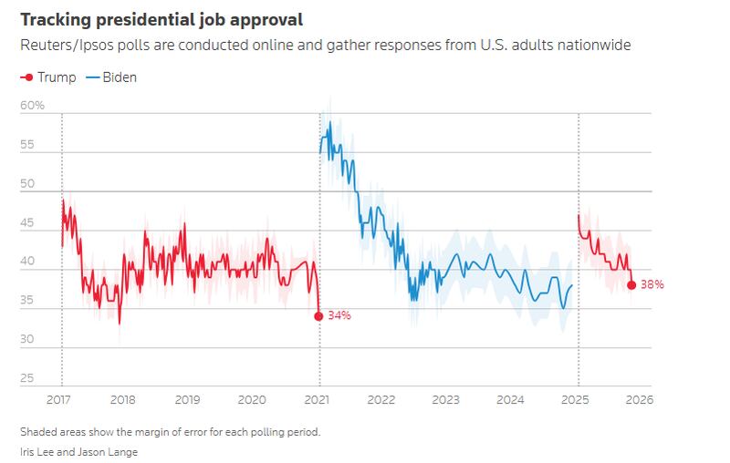 Trump's popularity has slumped to its lowest point since his return to power.