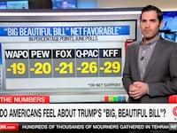 CNN data guru Harry Enten stands left of screen with a set of approval ratings to the right of him showing a dim public view of President Trump's spending proposals.
