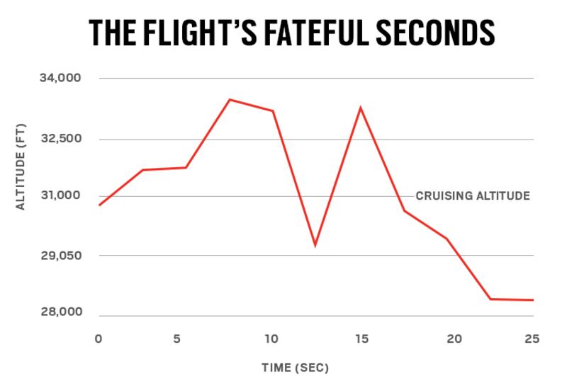 articles/2015/11/02/don-t-believe-russian-airline-s-new-excuse-for-crash/flight-graph_r2qae8