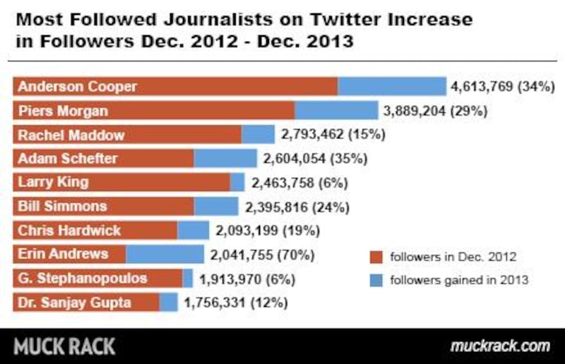 articles/2013/12/30/anderson-cooper-leads-list-of-the-10-most-popular-journalists-on-twitter/131230-most-followed-journalists-ries-graph_b0ixnc