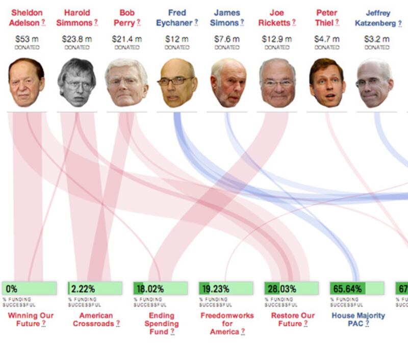 articles/2012/11/15/2012-s-super-pac-winners-and-losers/deluca-keller-interactive-embed_zmgswd