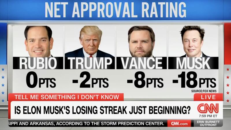Favorability ratings of Trump officials