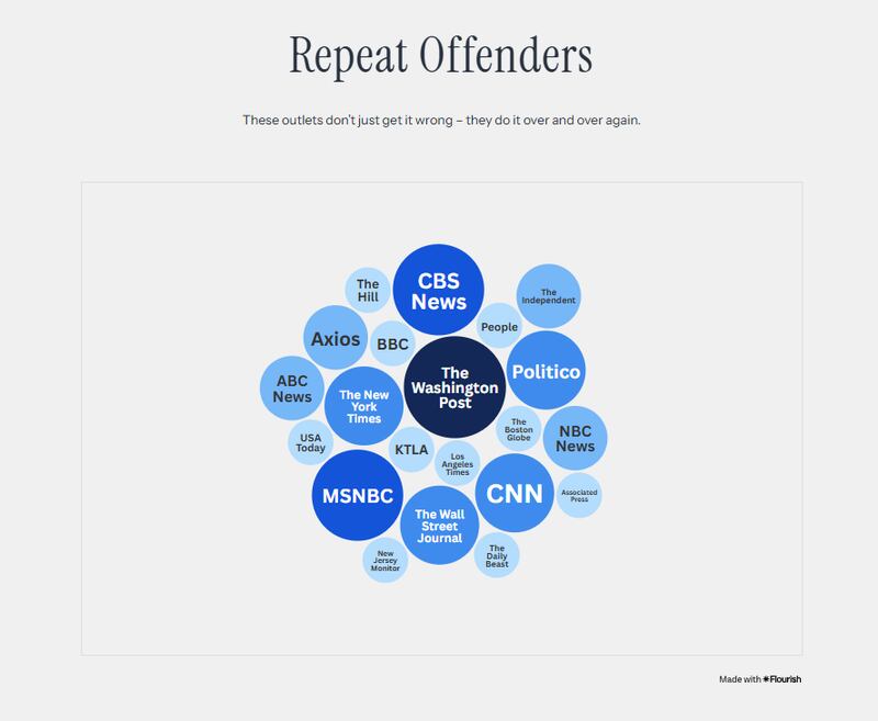 The White House Media Bias website.