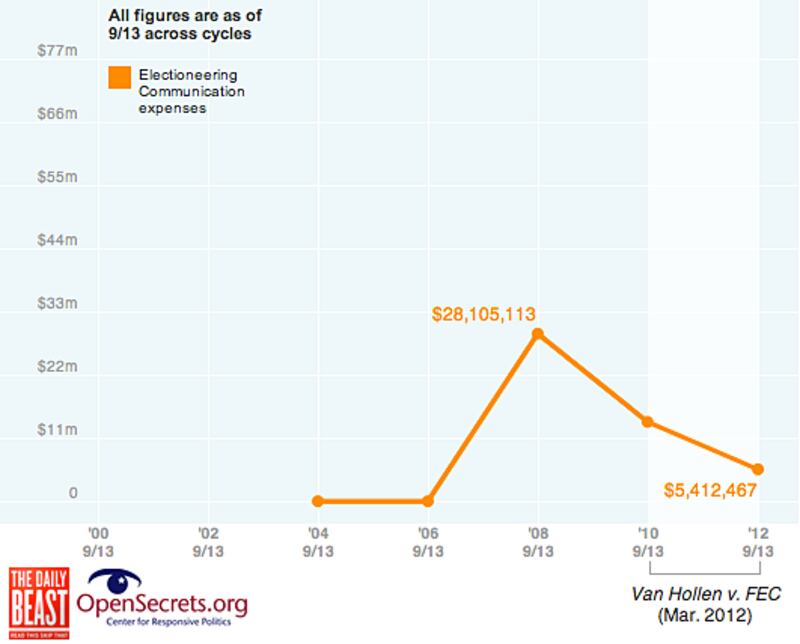 articles/2012/09/18/the-super-pac-economy/SuperPac-Graph-2_zivgtr
