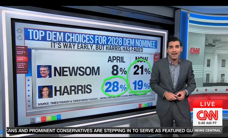 Harry Enten showng Kamala Harris losing support to Gavin Newsom in 2028 polling.