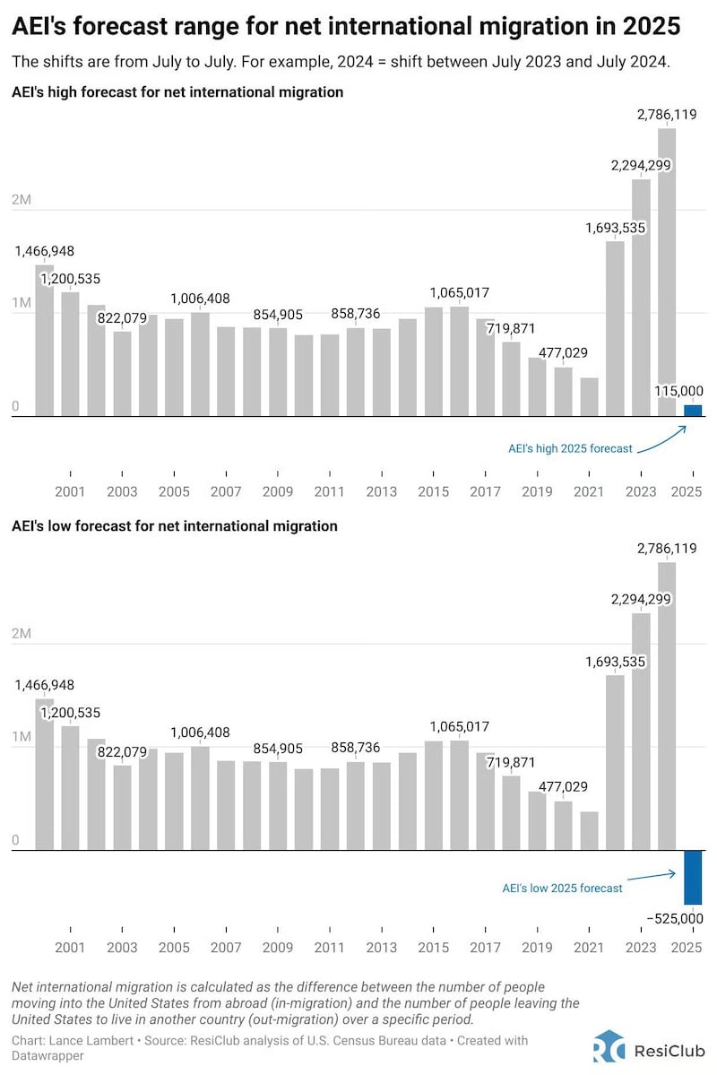 AEI forecast range for net international migration in 2025