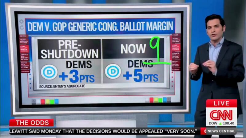 Enten contrasted the ratings with data showing the Democrats pulling away in
Congressional ballot polls.