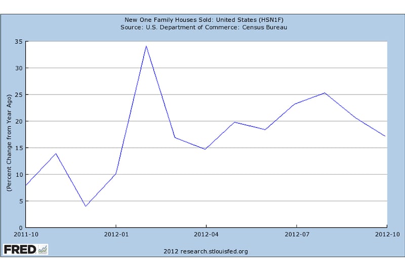 articles/2012/12/04/toll-brothers-rings-up-profits-in-housing-comeback/zetilin-chart-single-family-homes-sold_wqxgtz