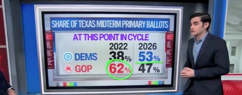 Harry Enten says there has been a massive shift in who is voting in Texas this spring compared to 2022.