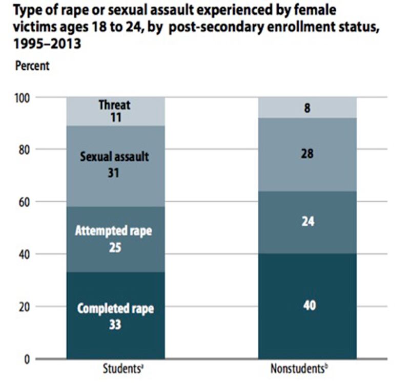 articles/2014/12/11/college-girls-are-less-likely-to-be-raped-than-non-students/141211-brandy-rape-stats-embed1_tftpqg