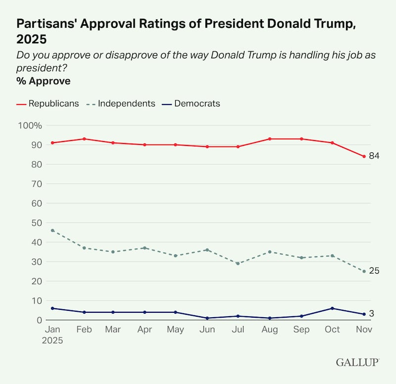 Gallup Poll