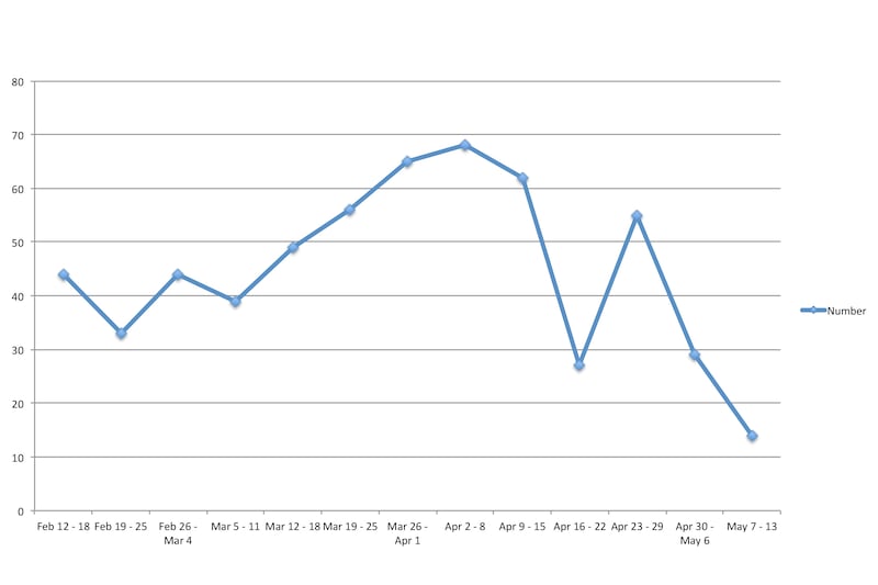 articles/2015/05/21/arrests-fall-as-murder-booms-in-baltimore-s-worst-area/150521-miller-baltimore-embed2_ymwovg