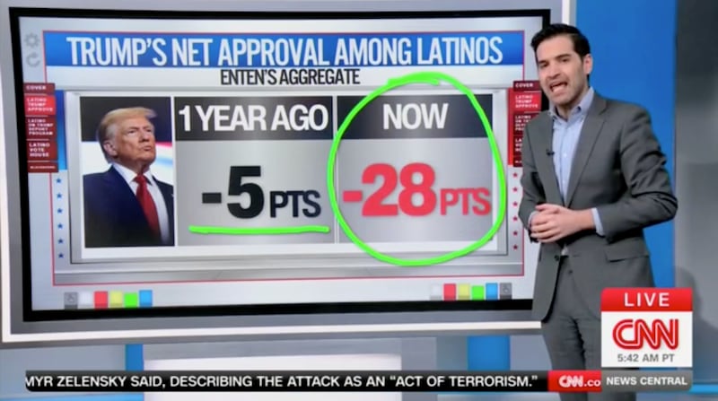 Harry Enten discusses Trump and Latinos