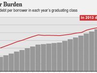 articles/2013/05/20/the-most-indebted-class-of-college-graduates-ever/the-most-indebted-class-of-college-graduates-ever-image_s4qydr